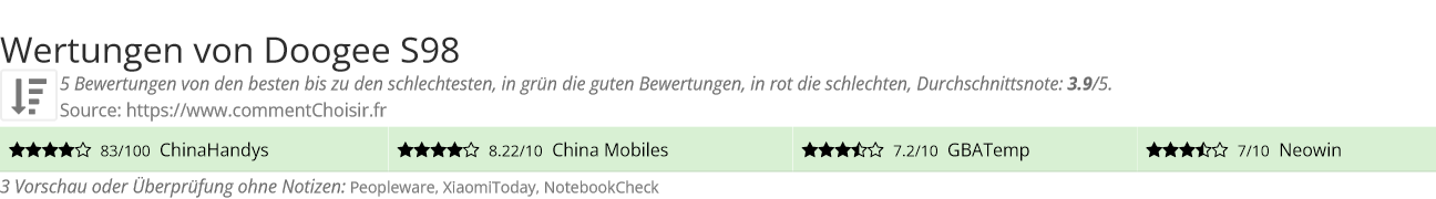 Ratings Doogee S98