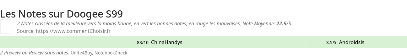 Ratings Doogee S99