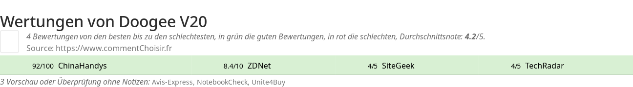 Ratings Doogee V20