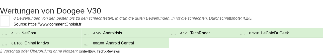 Ratings Doogee V30