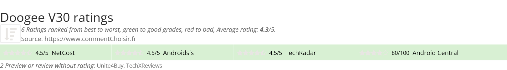 Ratings Doogee V30