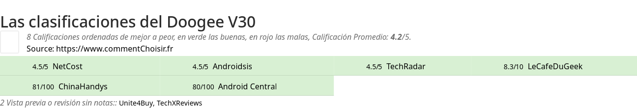 Ratings Doogee V30