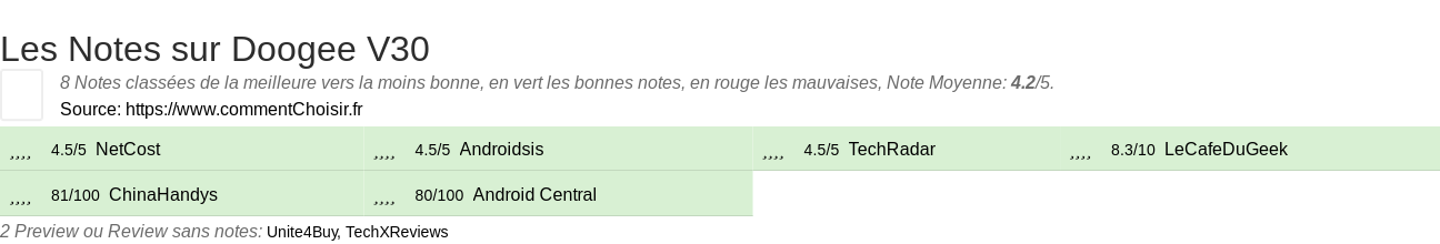 Ratings Doogee V30