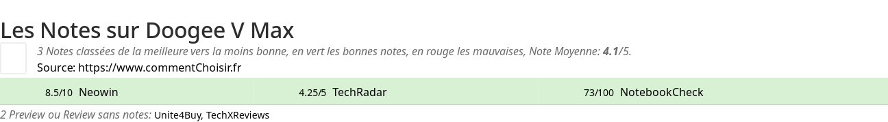 Ratings Doogee V Max