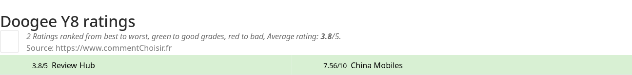 Ratings Doogee Y8