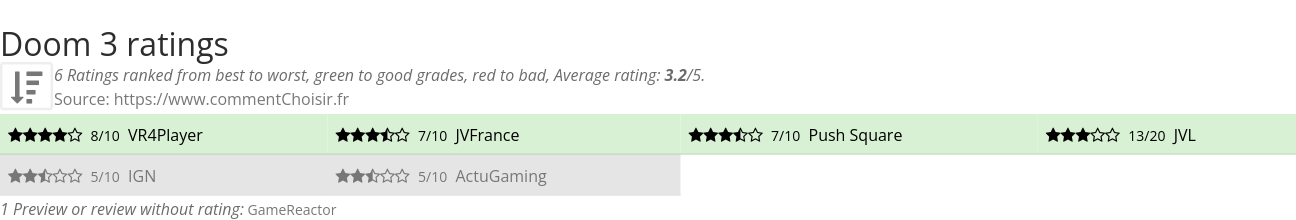 Ratings Doom 3
