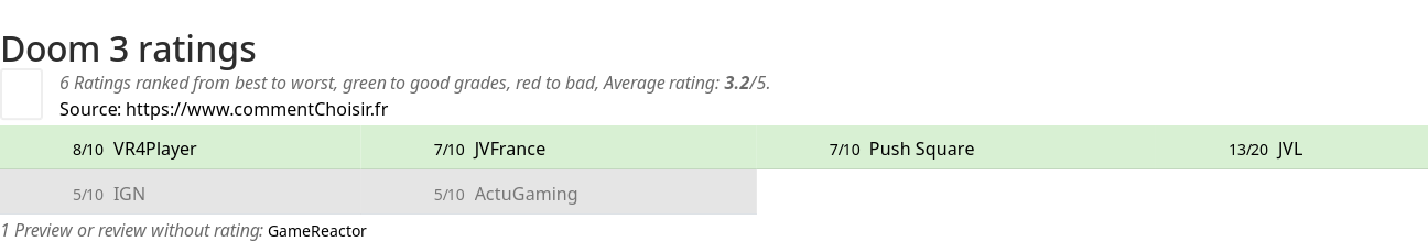 Ratings Doom 3