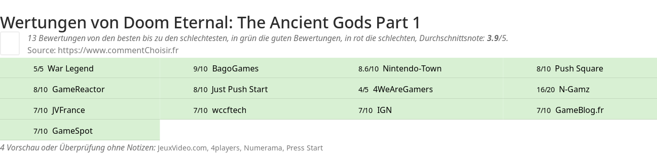 Ratings Doom Eternal: The Ancient Gods Part 1