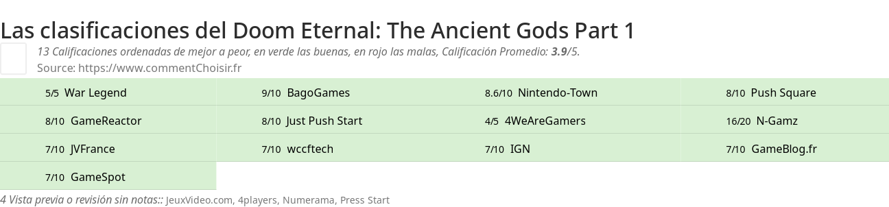 Ratings Doom Eternal: The Ancient Gods Part 1