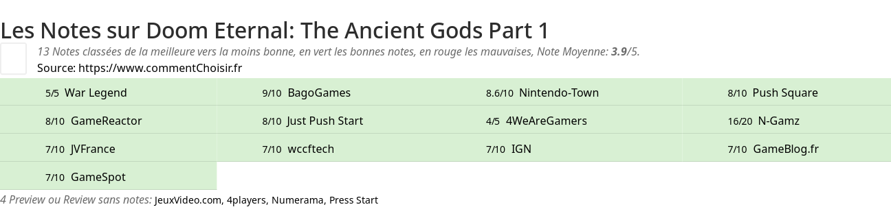 Ratings Doom Eternal: The Ancient Gods Part 1