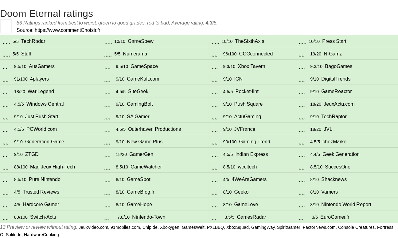 Ratings Doom Eternal