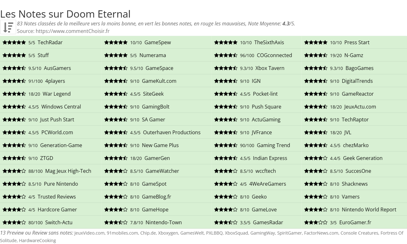 Ratings Doom Eternal