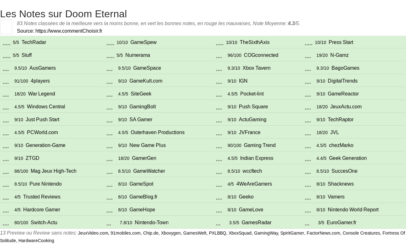 Ratings Doom Eternal