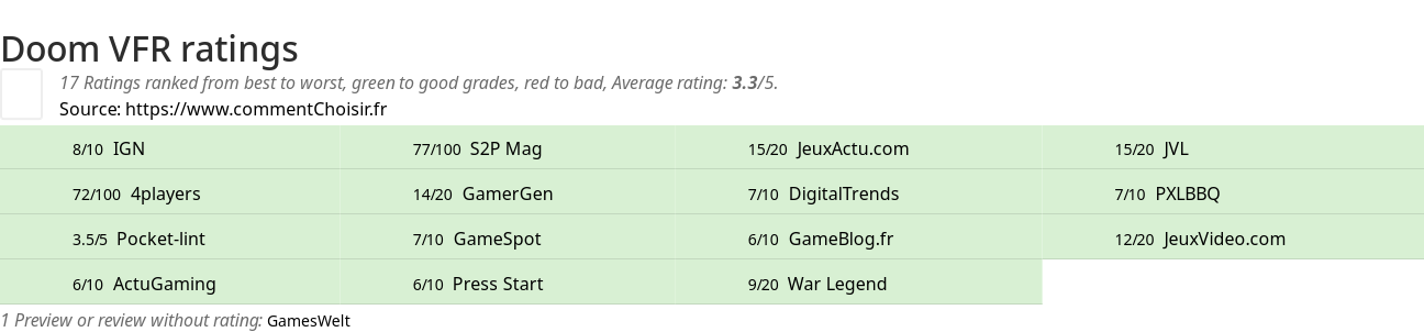 Ratings Doom VFR