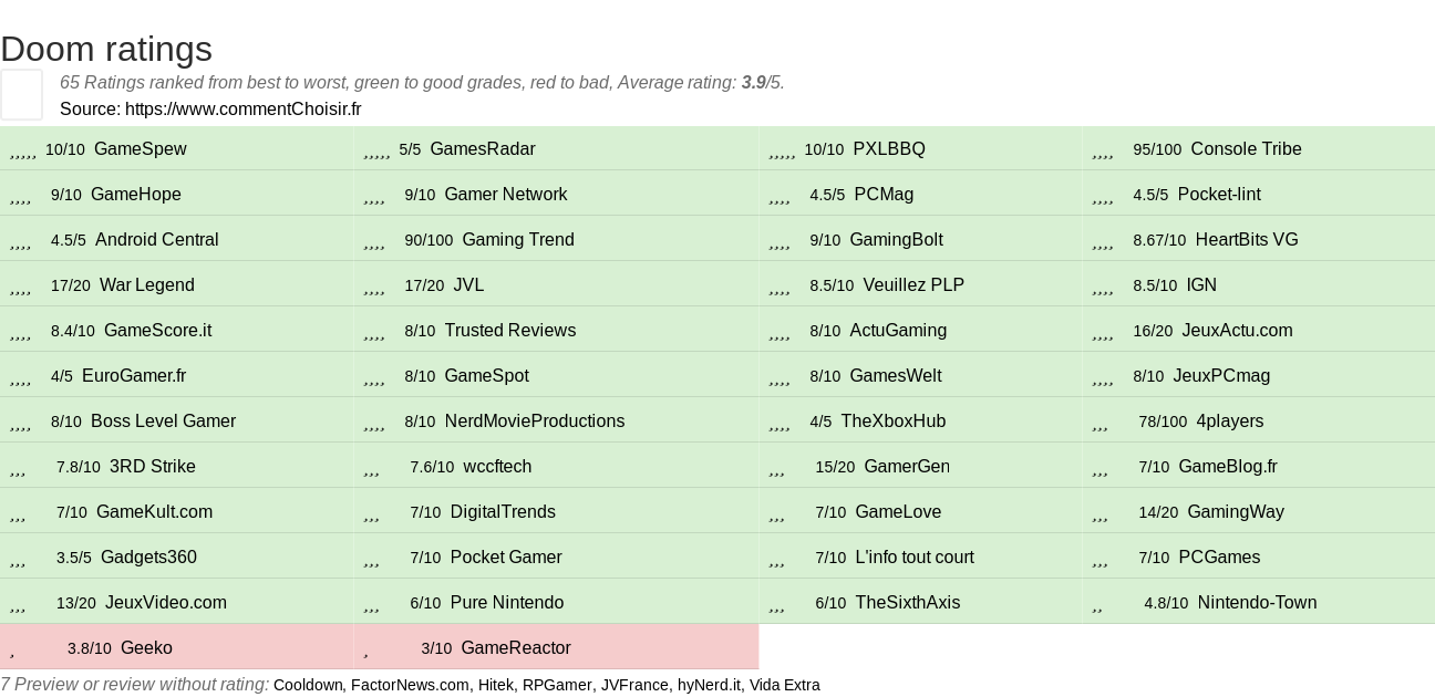 Ratings Doom