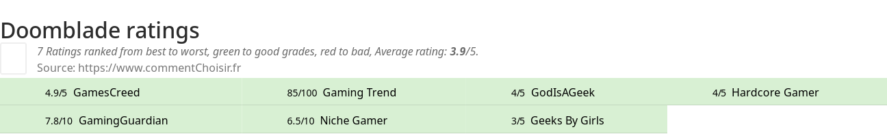 Ratings Doomblade