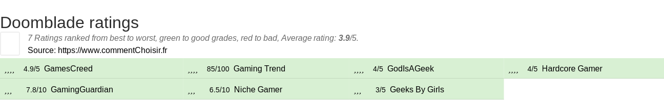 Ratings Doomblade