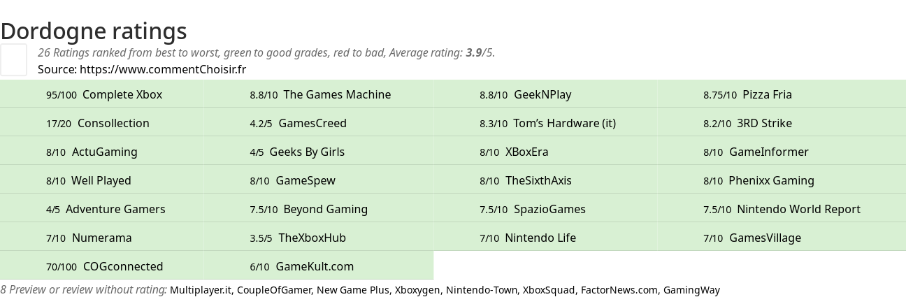 Ratings Dordogne