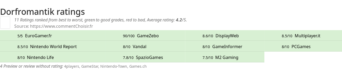 Ratings Dorfromantik