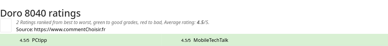 Ratings Doro 8040