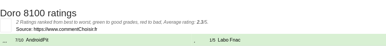 Ratings Doro 8100