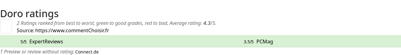 Ratings Doro