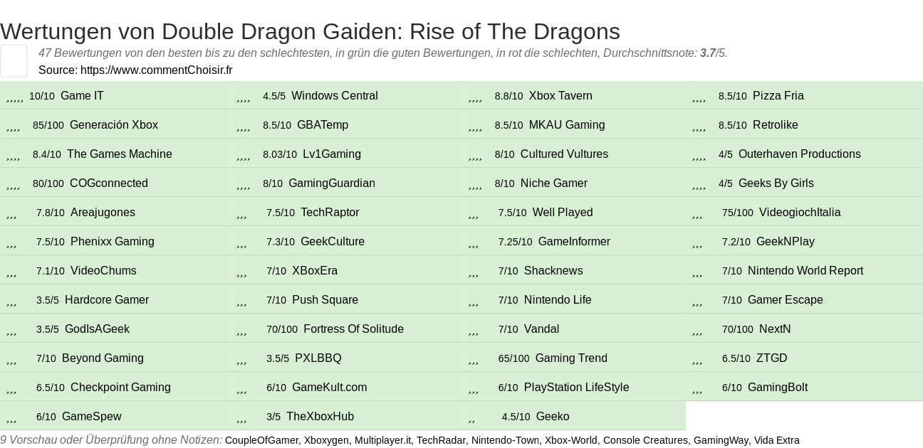 Ratings Double Dragon Gaiden: Rise of The Dragons