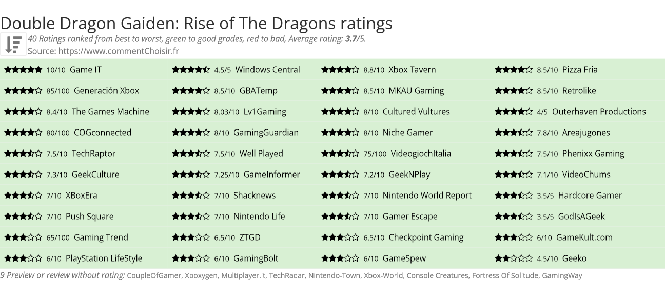 Ratings Double Dragon Gaiden: Rise of The Dragons