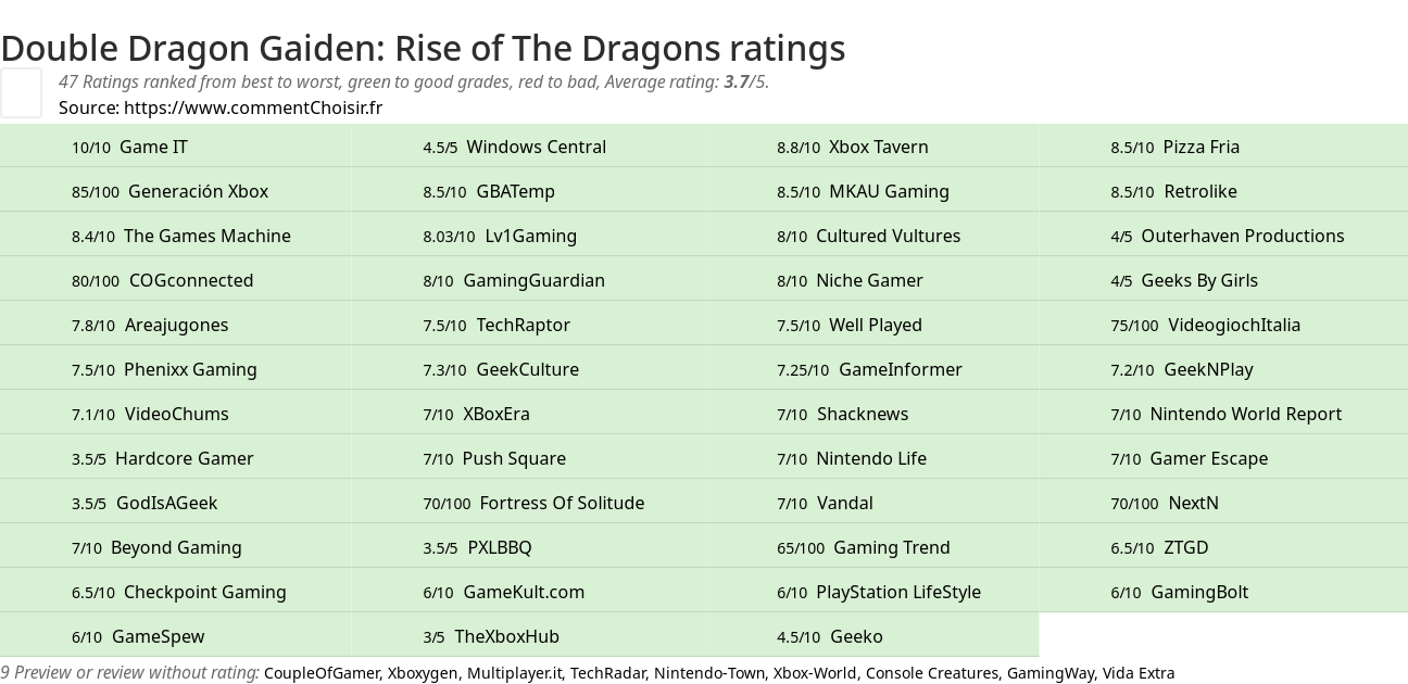 Ratings Double Dragon Gaiden: Rise of The Dragons