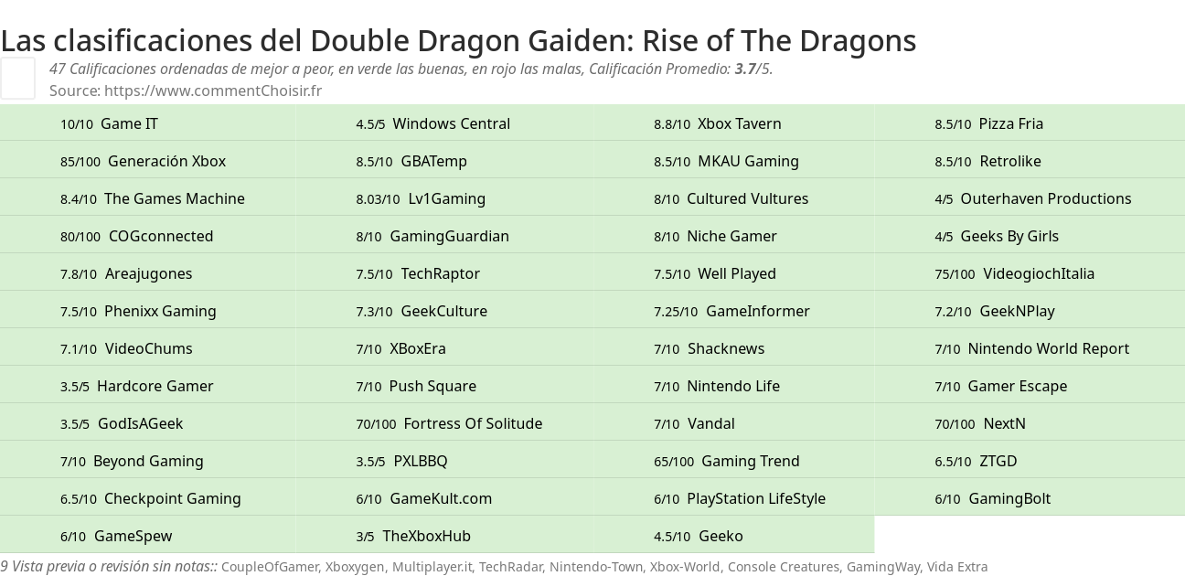 Ratings Double Dragon Gaiden: Rise of The Dragons
