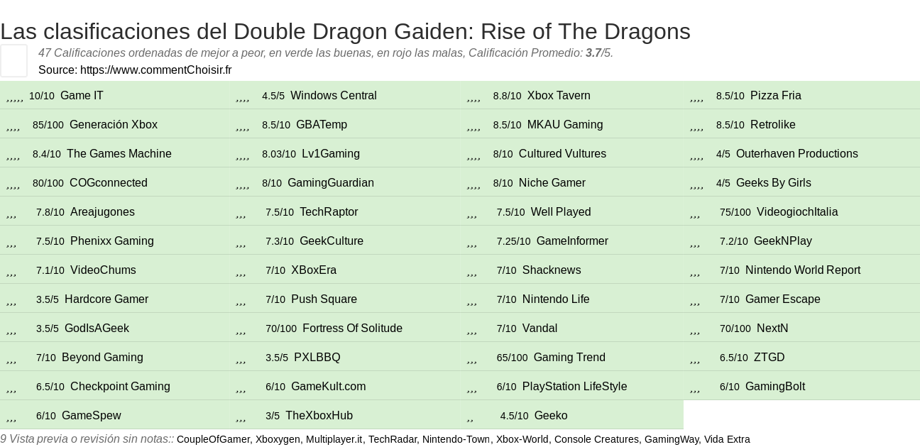 Ratings Double Dragon Gaiden: Rise of The Dragons