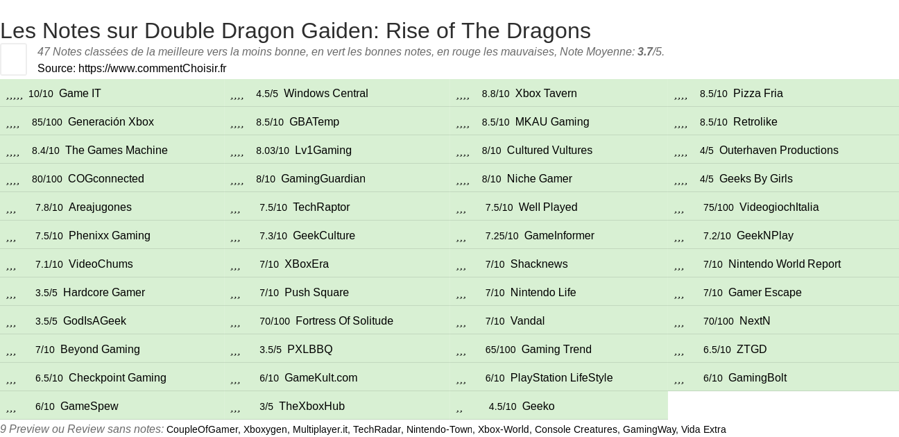 Ratings Double Dragon Gaiden: Rise of The Dragons