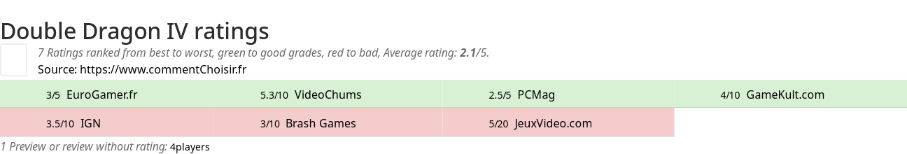 Ratings Double Dragon IV