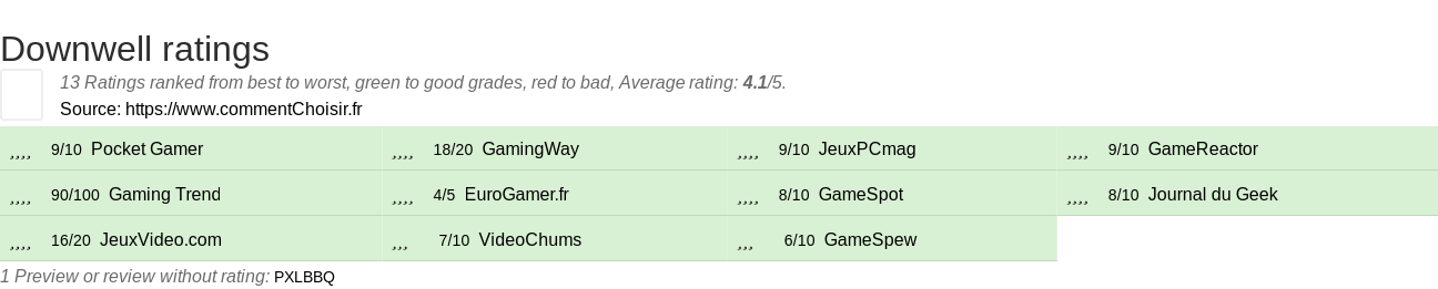 Ratings Downwell