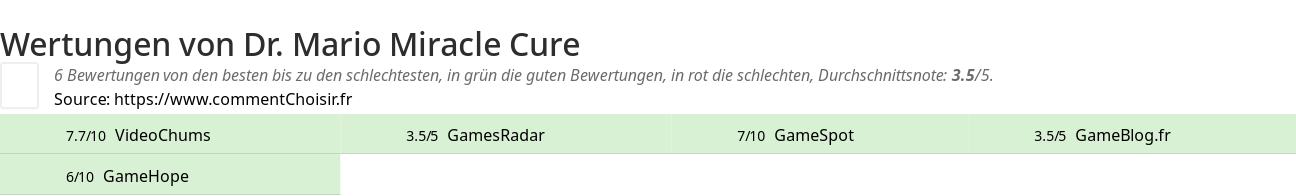 Ratings Dr. Mario Miracle Cure