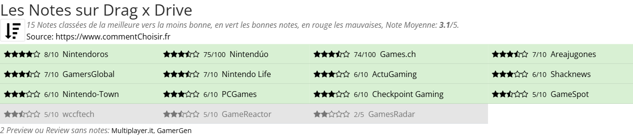 Ratings Drag x Drive