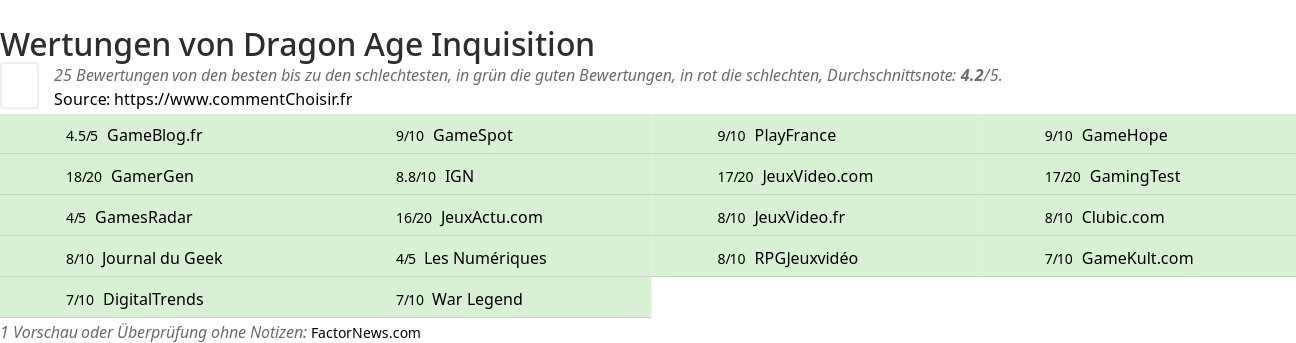 Ratings Dragon Age Inquisition