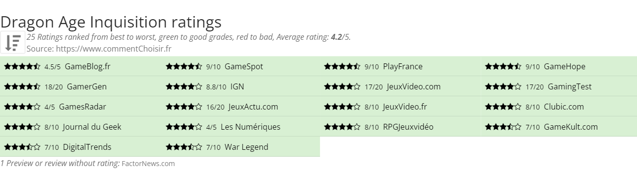 Ratings Dragon Age Inquisition