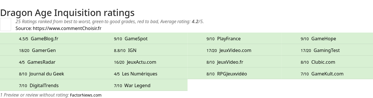 Ratings Dragon Age Inquisition