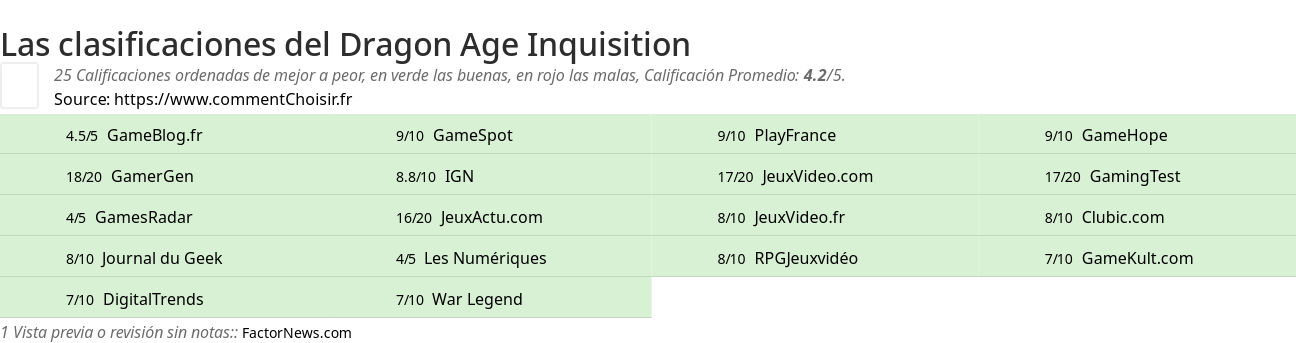 Ratings Dragon Age Inquisition