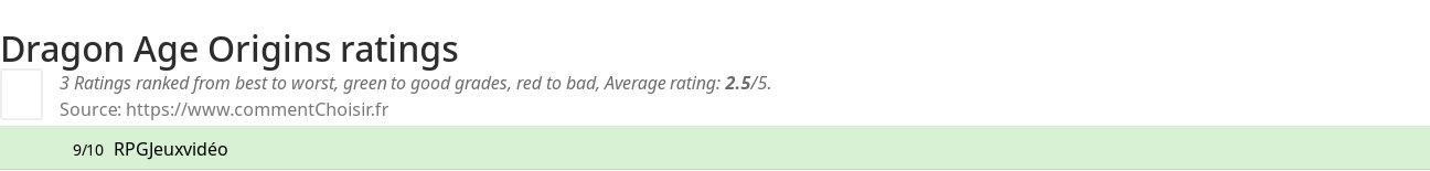 Ratings Dragon Age Origins