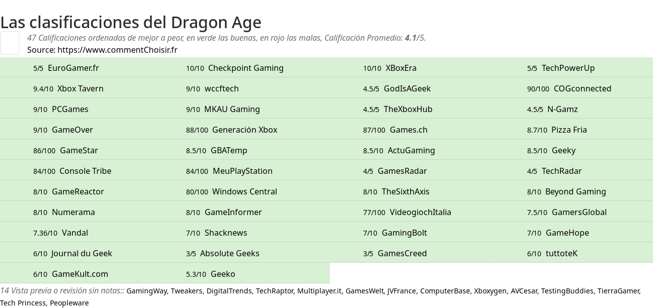 Ratings Dragon Age