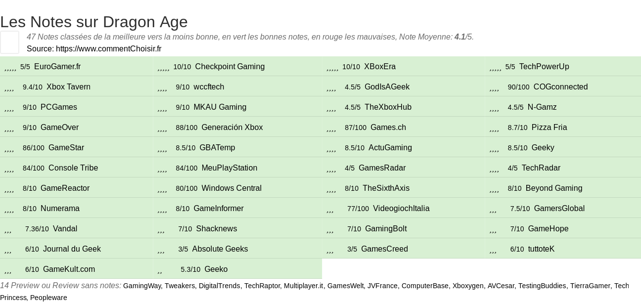 Ratings Dragon Age