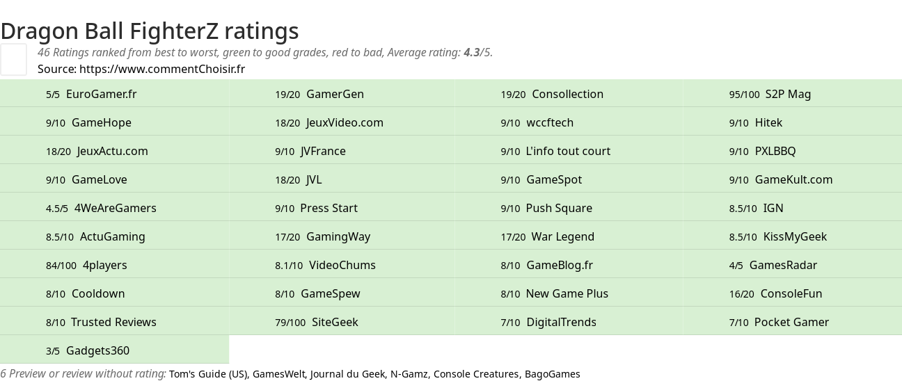 Ratings Dragon Ball FighterZ