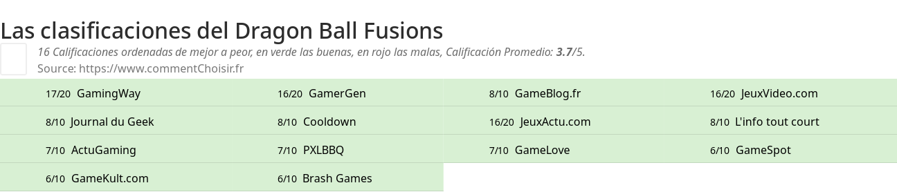 Ratings Dragon Ball Fusions