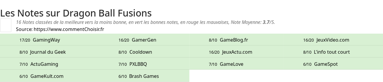 Ratings Dragon Ball Fusions