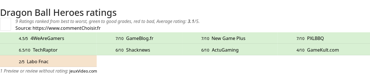 Ratings Dragon Ball Heroes