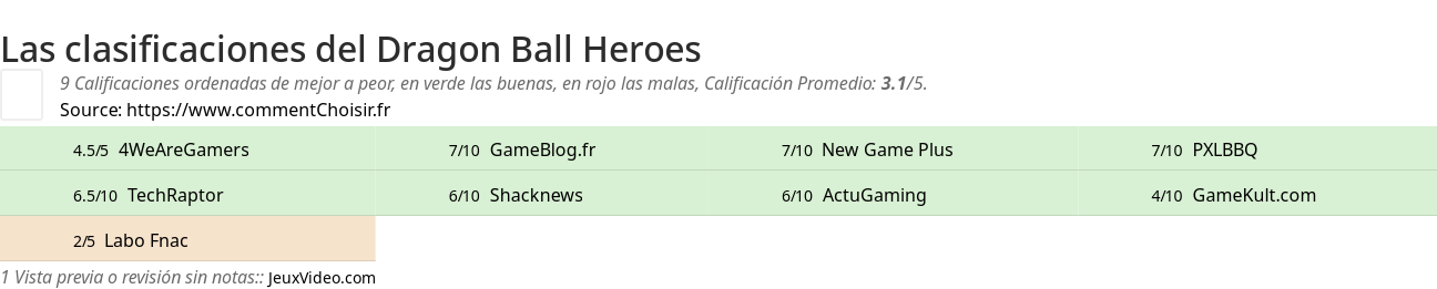 Ratings Dragon Ball Heroes