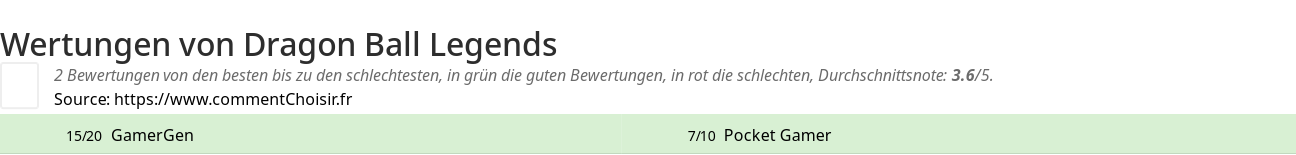 Ratings Dragon Ball Legends