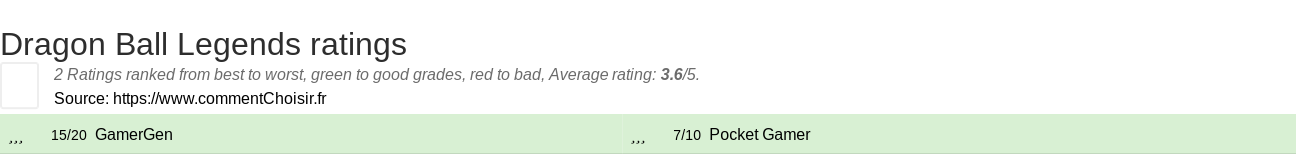 Ratings Dragon Ball Legends